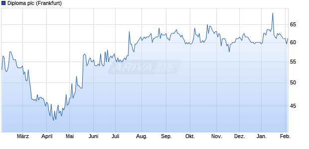 Diploma Aktie Chart