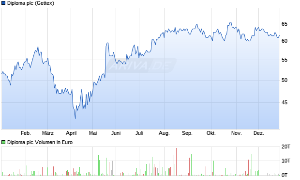 Diploma Aktie Chart