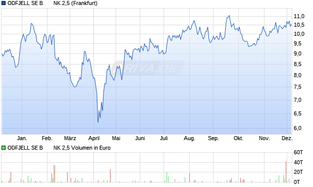 ODFJELL SE B       NK 2,5 Aktie Chart