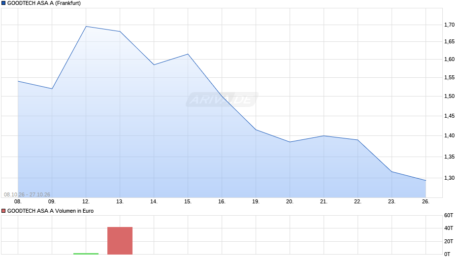 GOODTECH ASA A Chart