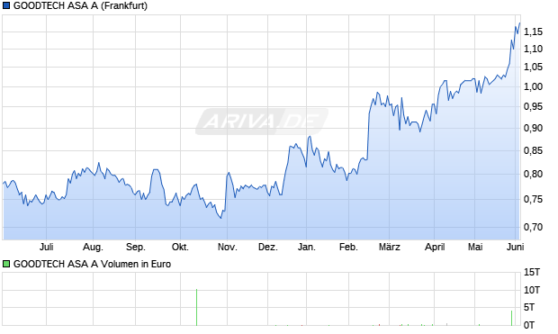 GOODTECH ASA A Aktie Chart