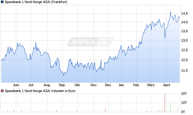 Sparebank 1 Nord-Norge Aktie Chart