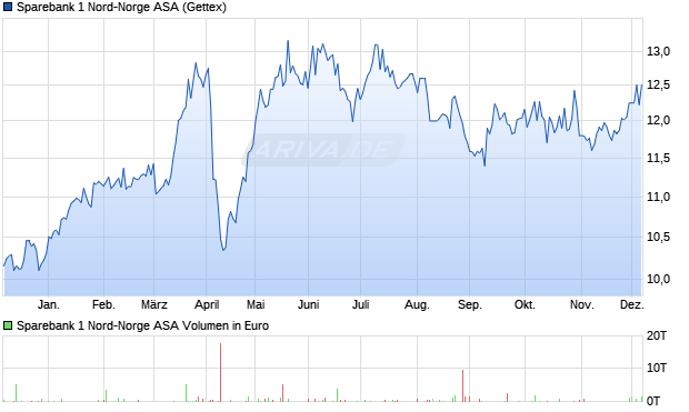 Sparebank 1 Nord-Norge Aktie Chart