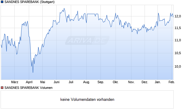SANDNES SPAREBANK Aktie Chart