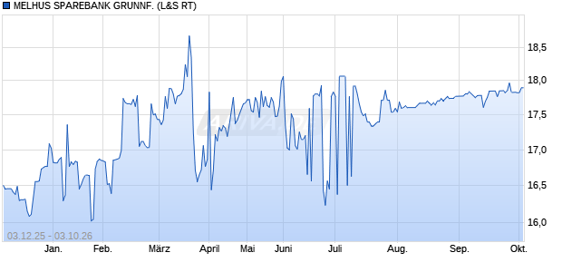 MELHUS SPAREBANK GRUNNF. Aktie Chart