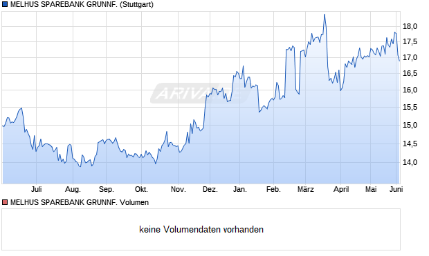 MELHUS SPAREBANK GRUNNF. Aktie Chart