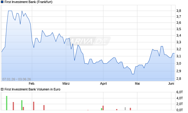 First Investment Bank Aktie Chart