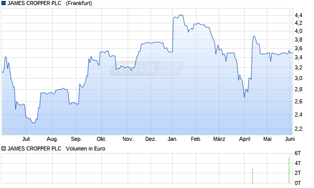 JAMES CROPPER PLC  LS-,25 Aktie Chart