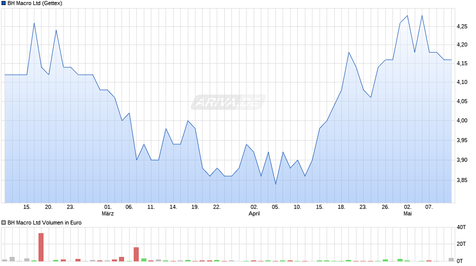 BH Macro Ltd Chart