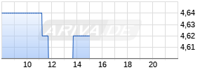 BH Macro Ltd Realtime-Chart