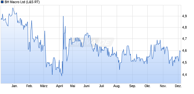 BH Macro Aktie Chart