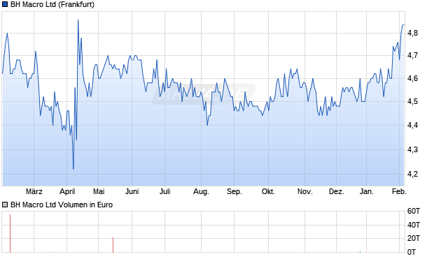 BH Macro Aktie Chart