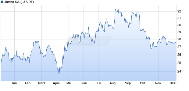 Jumbo Aktie Chart