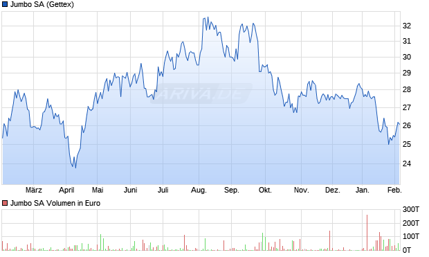Jumbo Aktie Chart