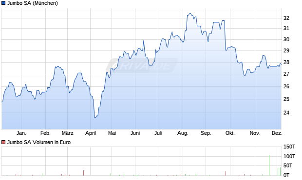 Jumbo Aktie Chart