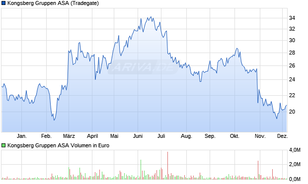 Kongsberg Gruppen Aktie Chart