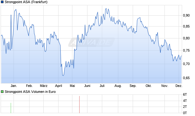 Strongpoint Aktie Chart