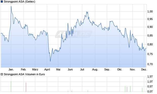 Strongpoint Aktie Chart