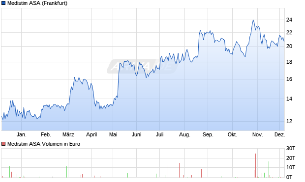 Medistim Aktie Chart