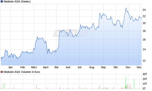 Medistim Aktie Chart