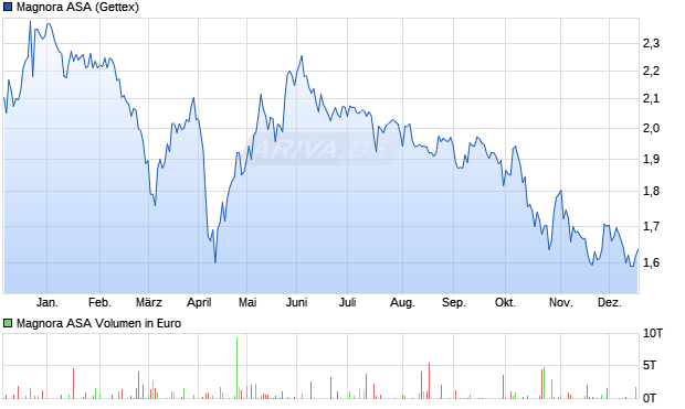 Magnora Aktie Chart