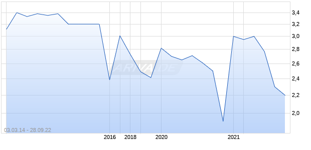 ABERDEEN ASIAN INCOME FD Chart