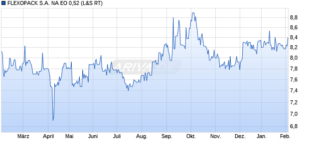 FLEXOPACK S.A. NA EO 0,52 Aktie Chart