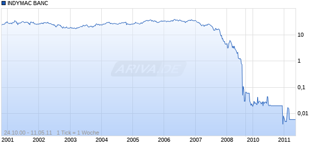 INDYMAC BANC       DL-,01 Chart