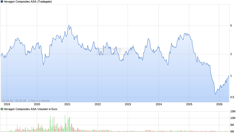 Hexagon Composites Chart