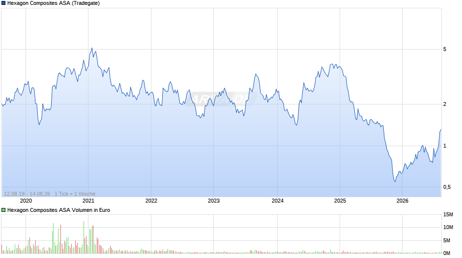 Hexagon Composites Chart