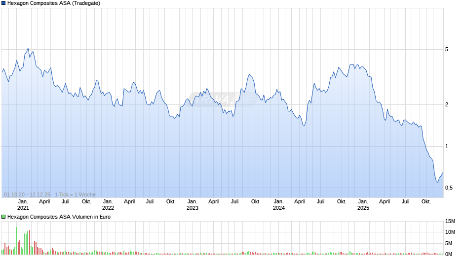 Hexagon Composites Chart