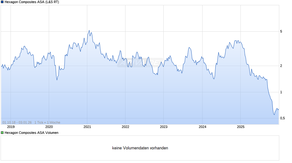 Hexagon Composites Chart