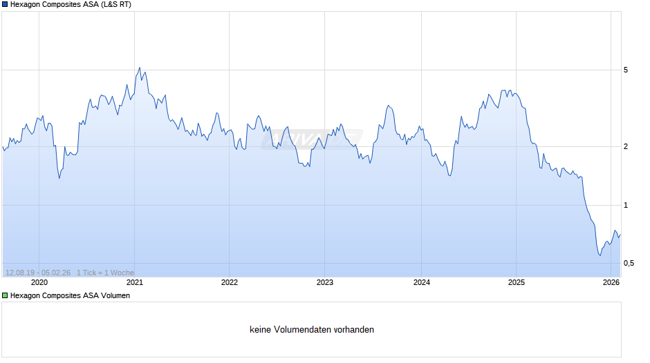 Hexagon Composites Chart