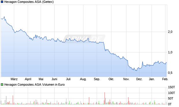 Hexagon Composites Aktie Chart