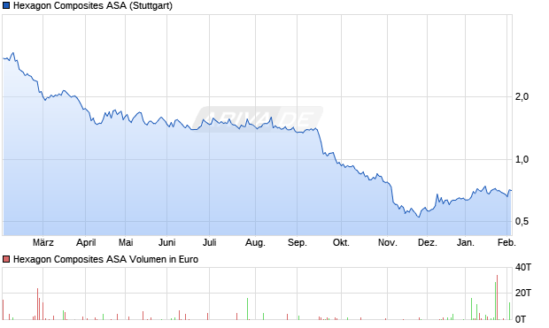 Hexagon Composites Aktie Chart
