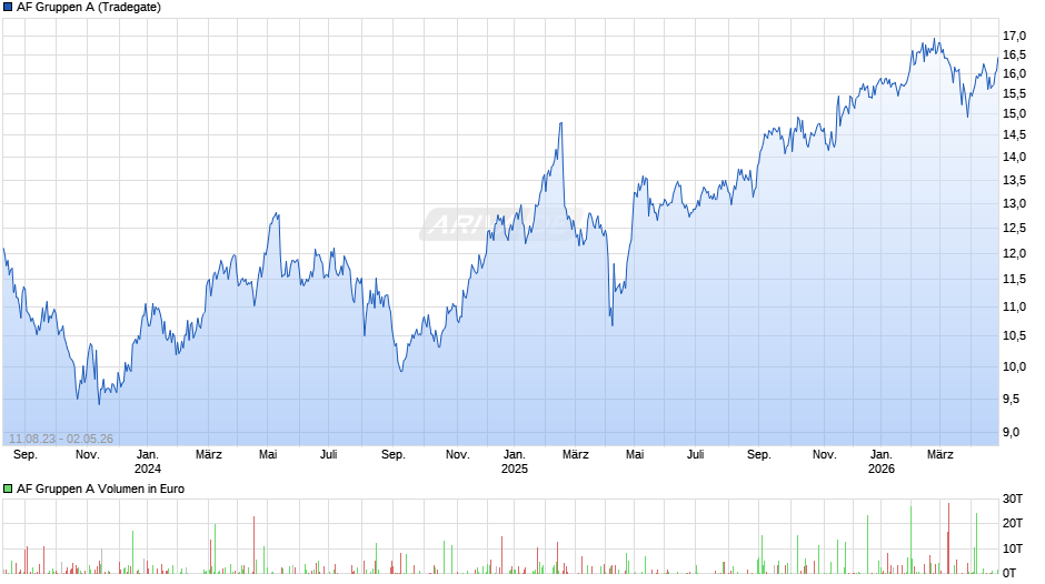 AF Gruppen A Chart