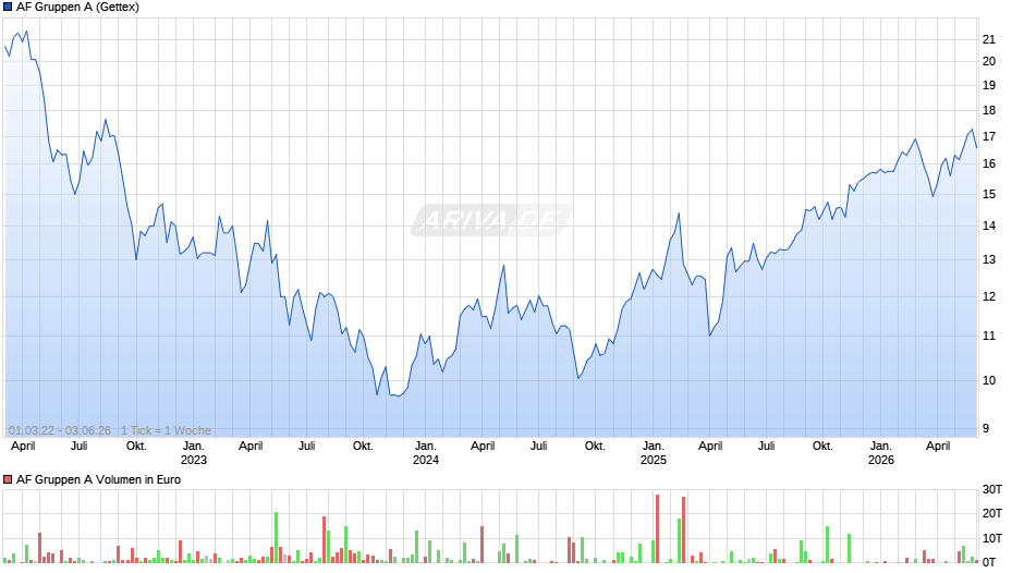 AF Gruppen A Chart