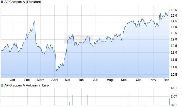 AF Gruppen A Aktie Chart