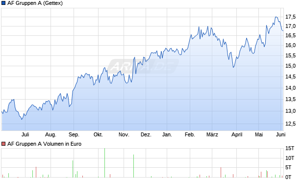 AF Gruppen A Aktie Chart