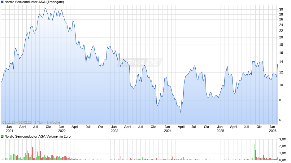 Nordic Semiconductor Chart
