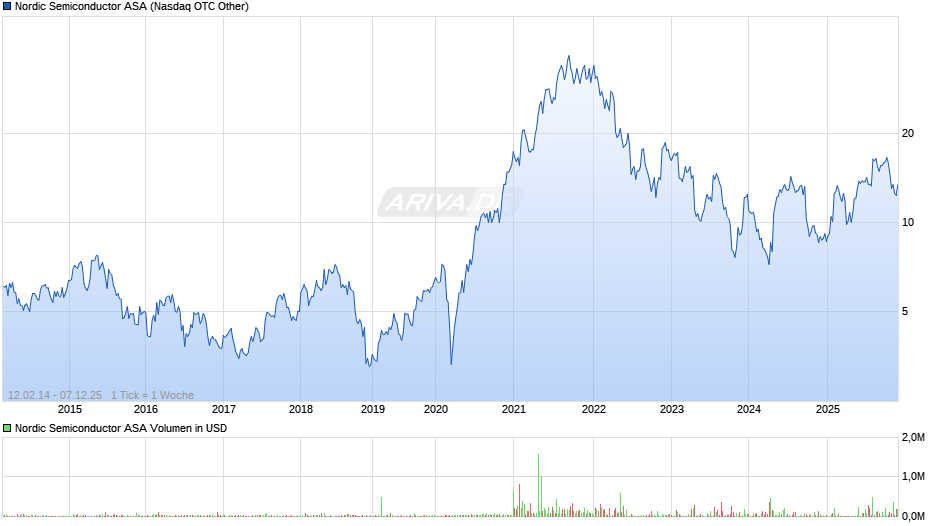 Nordic Semiconductor Chart