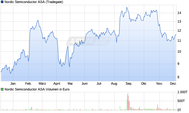 Nordic Semiconductor Aktie Chart