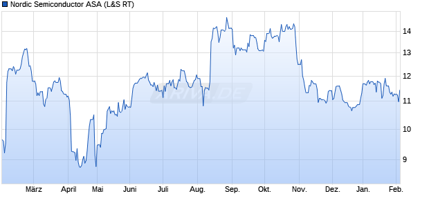 Nordic Semiconductor Aktie Chart