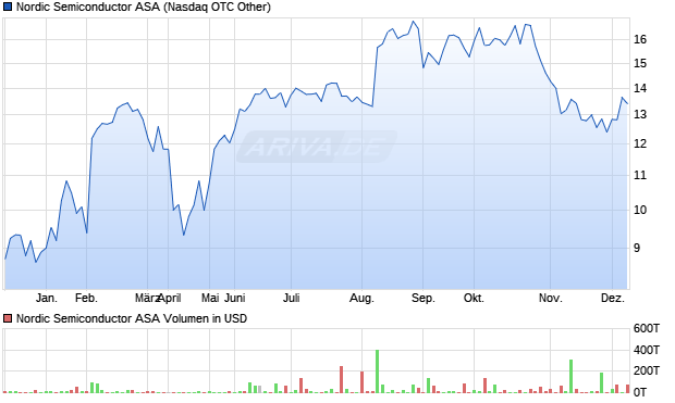 Nordic Semiconductor Aktie Chart