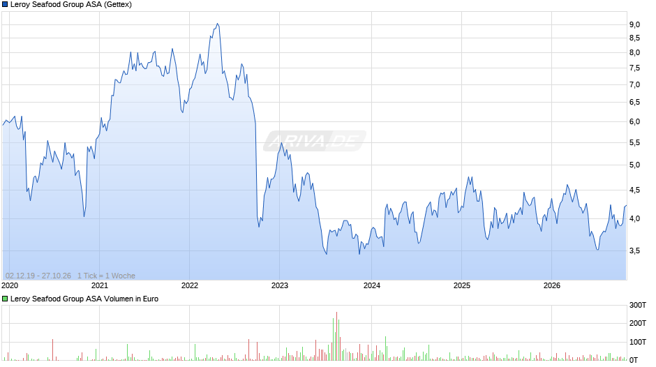 Leroy Seafood Group Chart