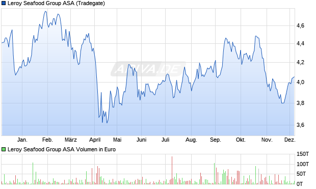 Leroy Seafood Group Aktie Chart