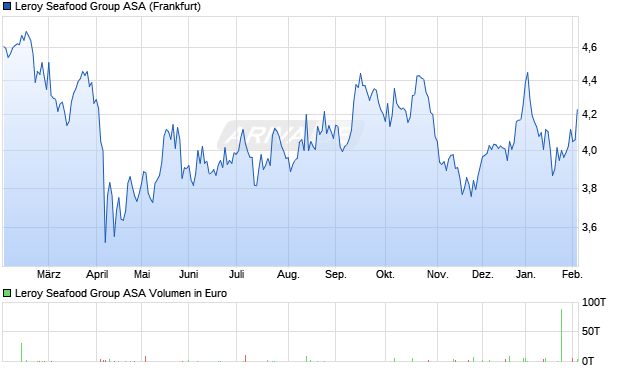 Leroy Seafood Group Aktie Chart