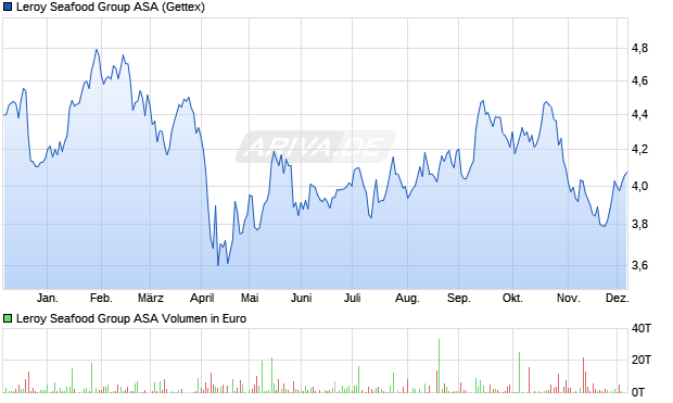 Leroy Seafood Group Aktie Chart