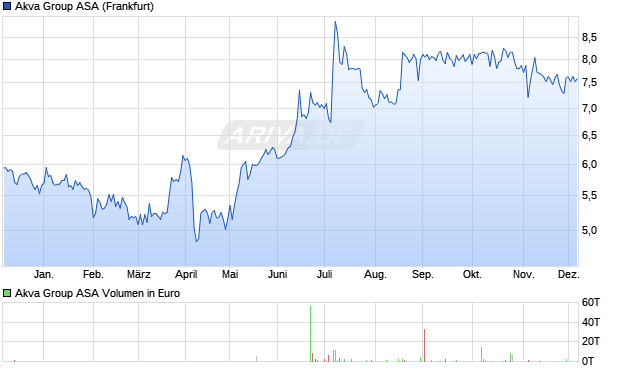 Akva Group Aktie Chart
