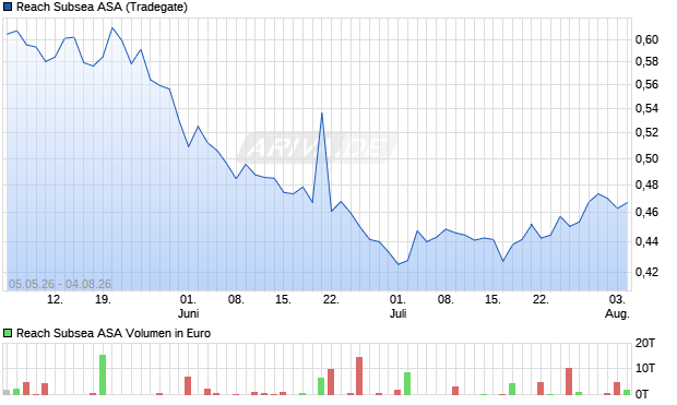 Reach Subsea Aktie Chart